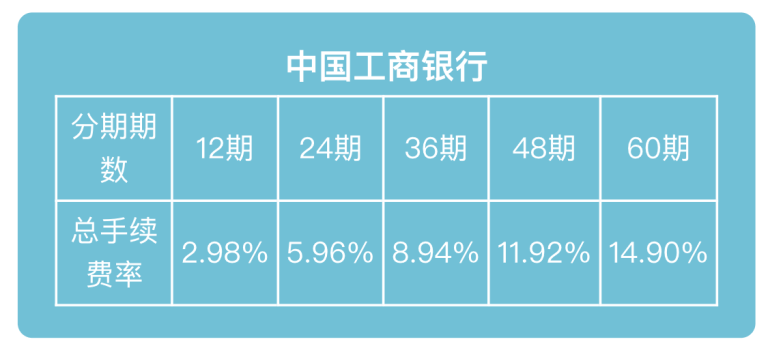 工商银行沪牌分期利率