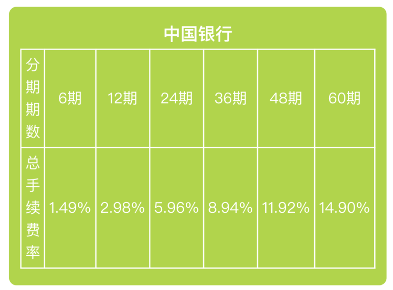 中国银行沪牌分期利率