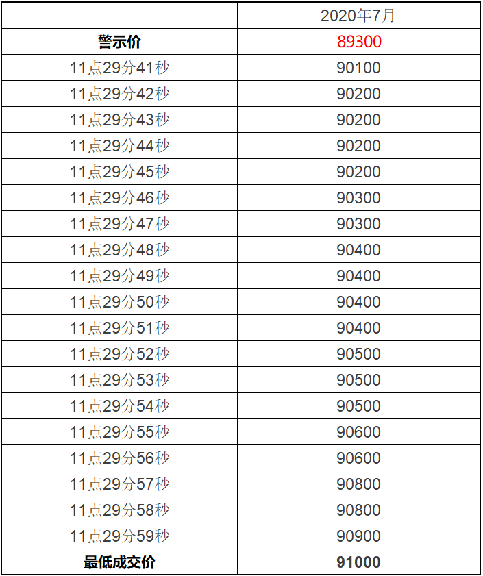 7月上海车牌拍卖读秒数据