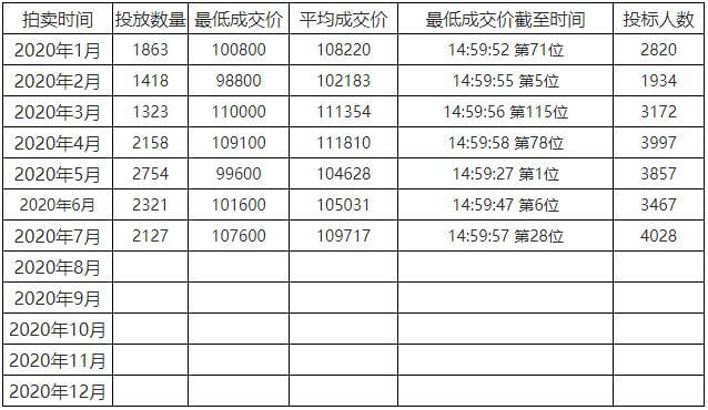 2020年各月上海公司牌照价格