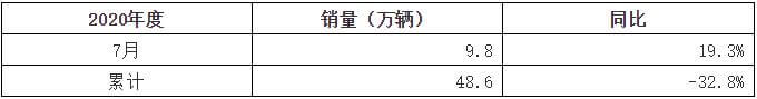 020年上海车牌政策起效？7月上海汽车销量数据统计"