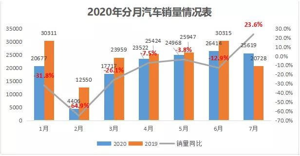 020年上海车牌政策起效？7月上海汽车销量数据统计"