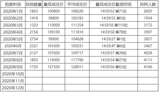 2020年各月上海公司牌照价格