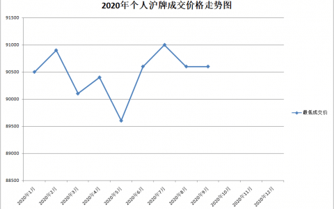 2020年上海沪牌每月成交价格一览表