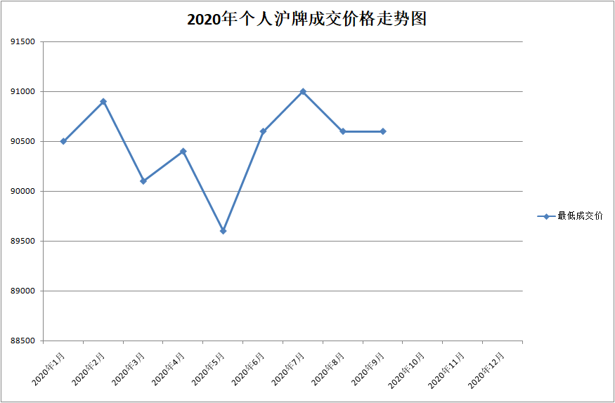 2020年个人沪牌价格走势图