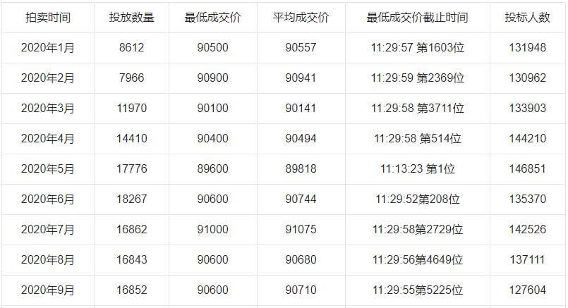 2020年沪牌每月成交价格表