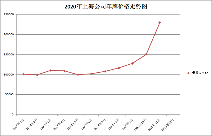 上海公司牌照价格走势图