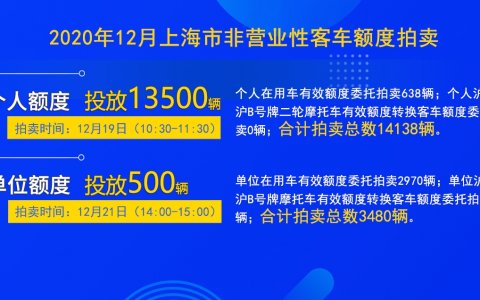 本月上海拍牌时间12月19日，个人额度投放量14138辆