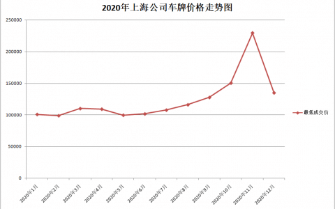 12月上海公司拍牌价格断崖式下跌，最低成交价134800