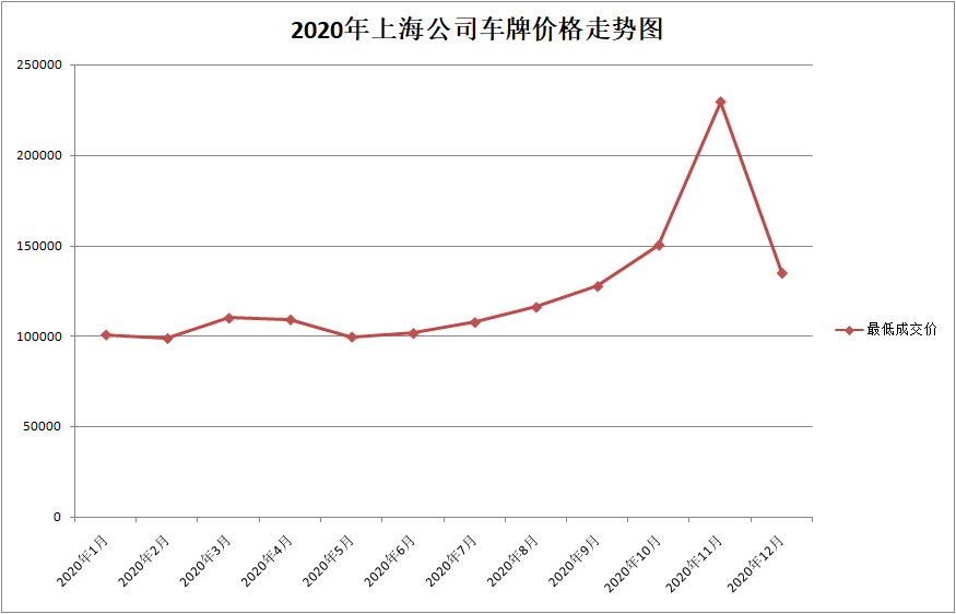 2月上海公司拍牌价格断崖式下跌，最低成交价134800"