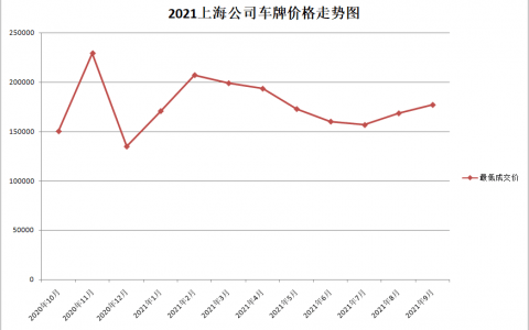 9月上海公司牌照价格176900，公牌价格继续平稳