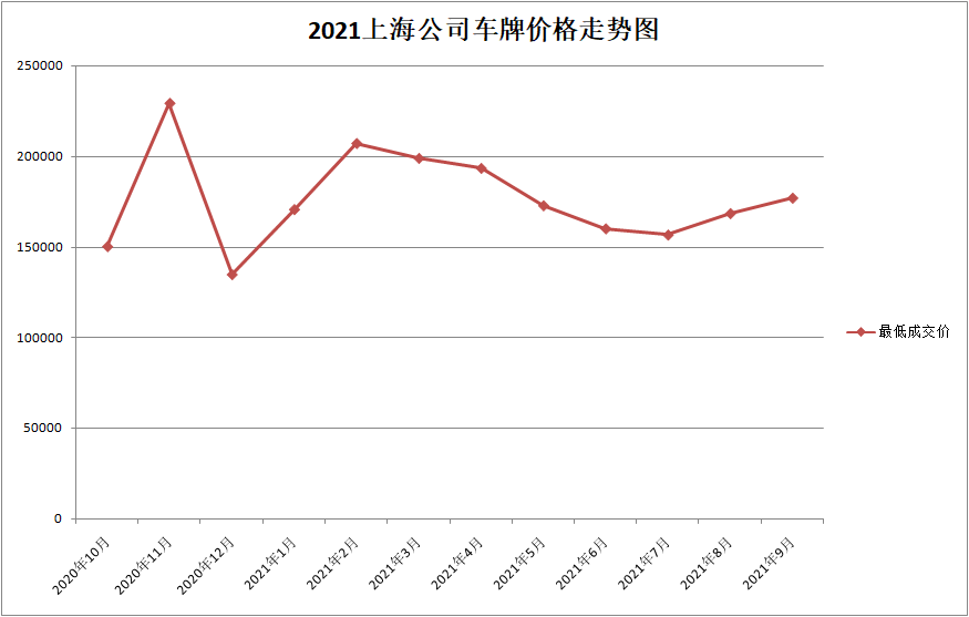 2021年上海公司牌照价格走势图