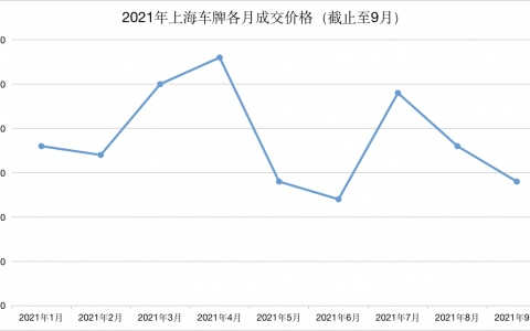 2021年上海车牌成交价格一览表（每月更新中）