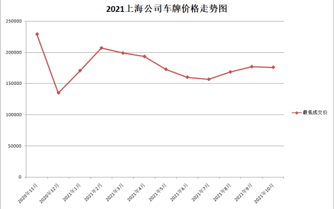 10月上海公司拍牌最新价格175900，相比上月降低1000