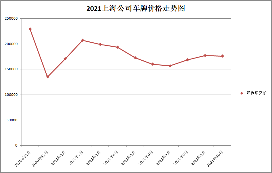 2021年上海公司牌照价格