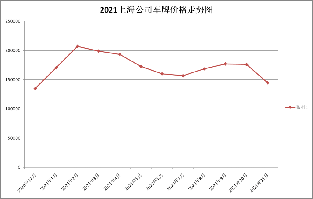 2021年上海公司牌照价格走势图