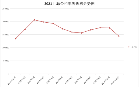 11月上海公司拍牌最新价格144700元，公司沪牌暴跌