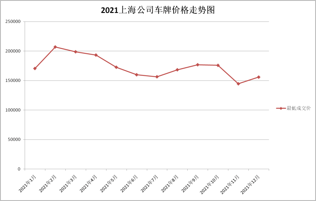 2021年上海公司拍牌价格走势图