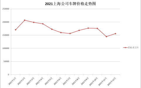 2021年上海公司牌照成交价格表