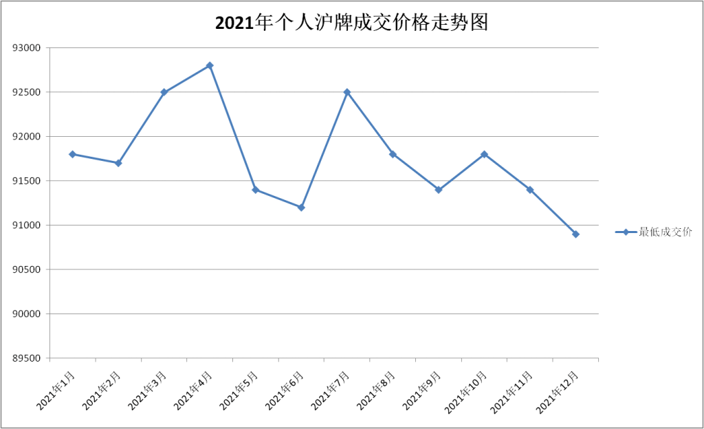2021年上海车牌价格走势图