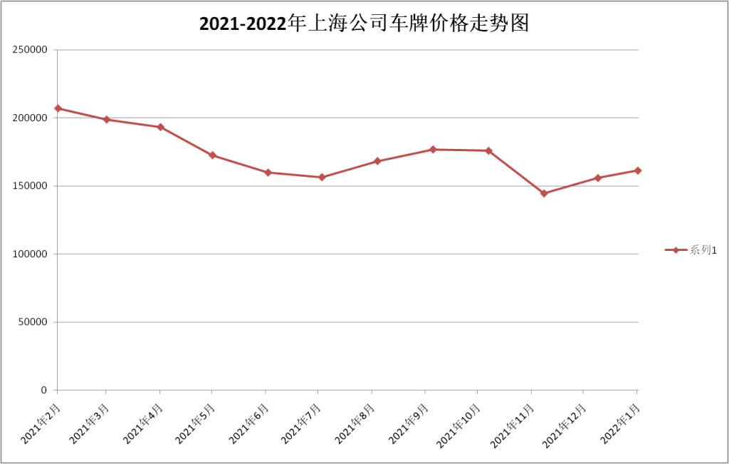 上海公司车牌最新价格走势图