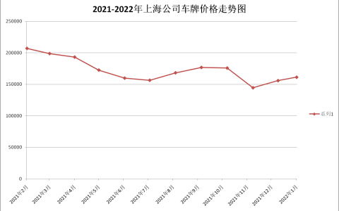 1月上海公司车牌最新价格161400元，已连续两月上涨