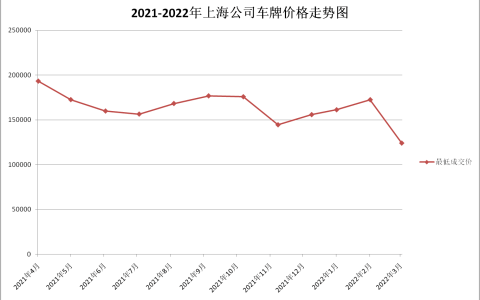 3月上海公牌最新价格124300元，如期暴跌