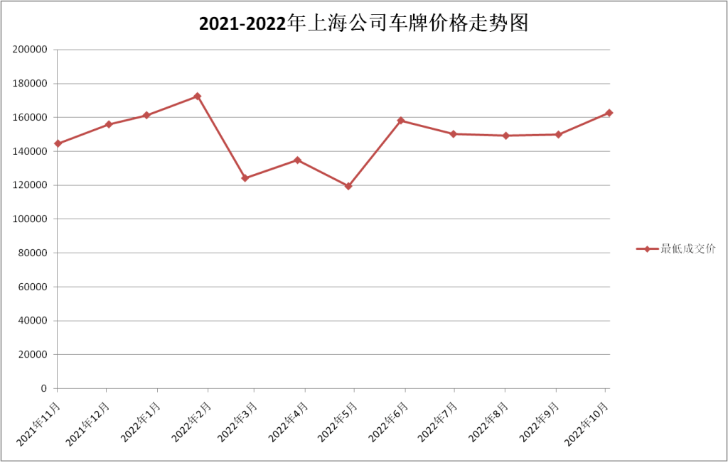 0月上海公司车牌最新价格162800元，相比上月上涨1万有余"