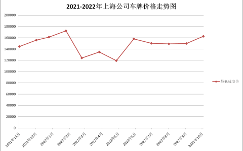 10月上海公司车牌最新价格162800元，相比上月上涨1万有余