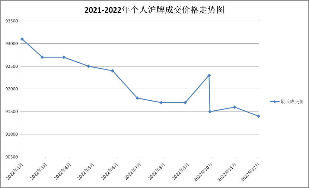 022年上海沪车牌成交价格一览表"