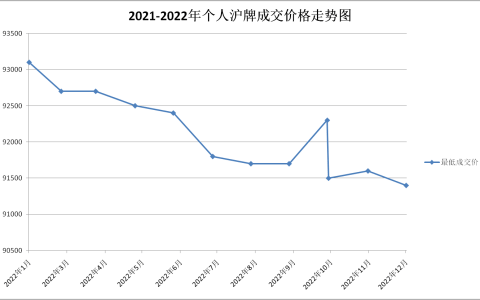 2022年上海沪车牌成交价格一览表