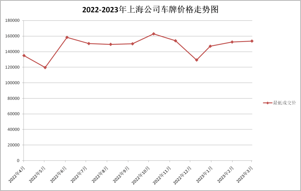 2023年上海公司牌照价格走势图