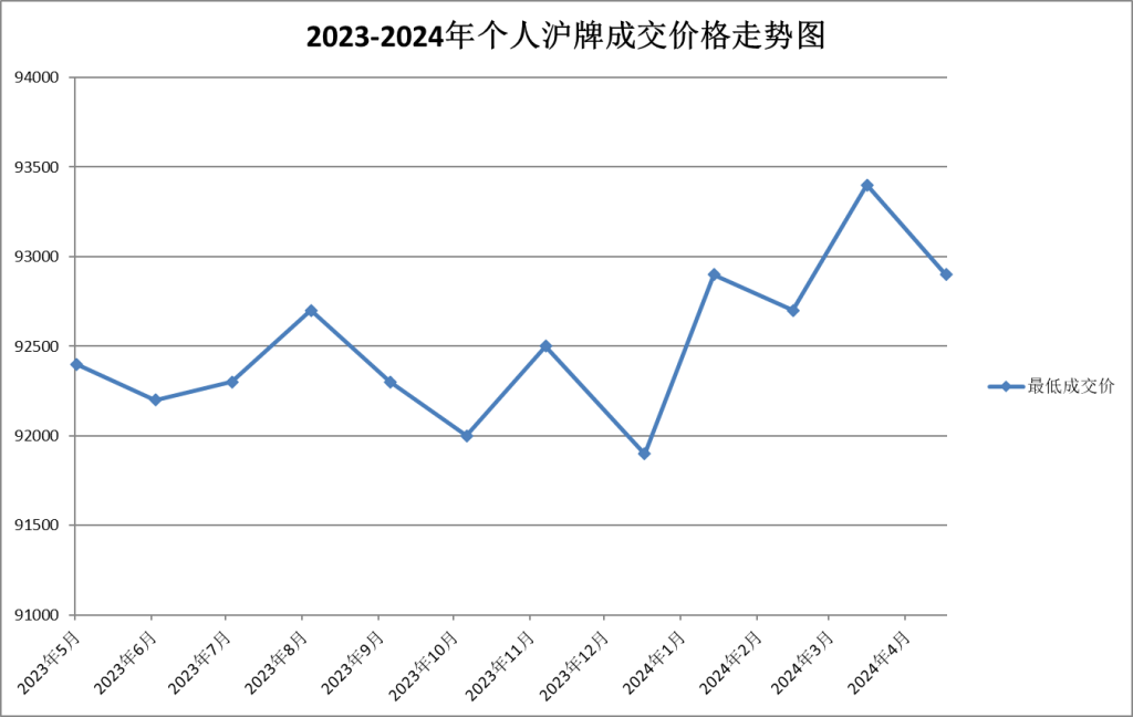 2024年上海车牌照价格走势图