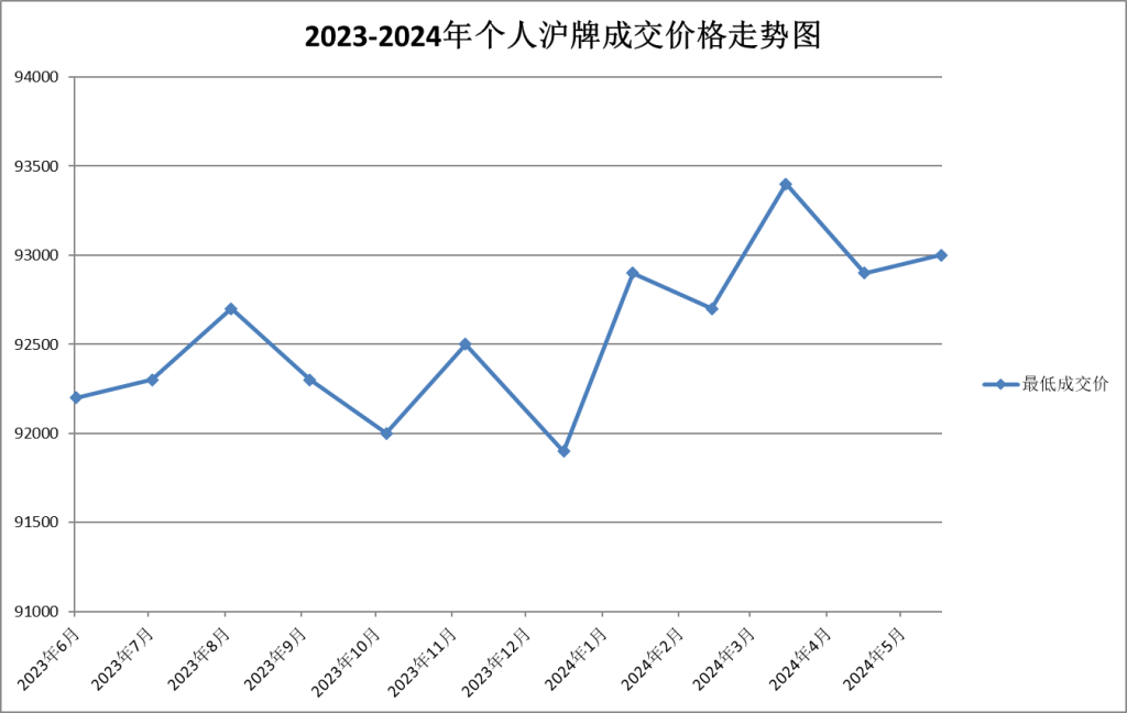 2024年上海车牌照价格走势图